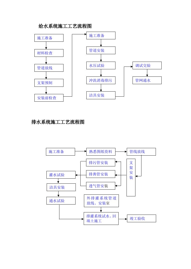 建筑工程施工流程图(最全面)