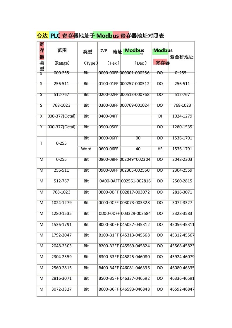 台达PLC寄存器地址与Modbus寄存器地址对照表