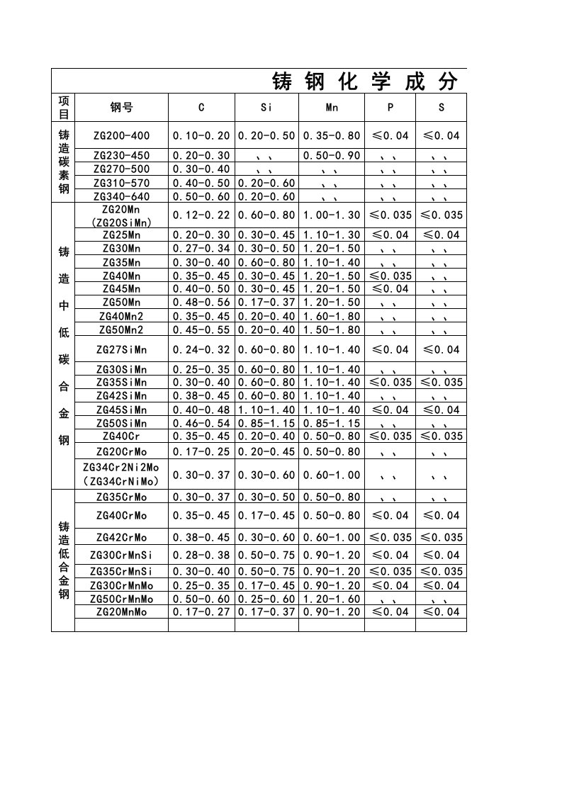 常用铸钢成分标准