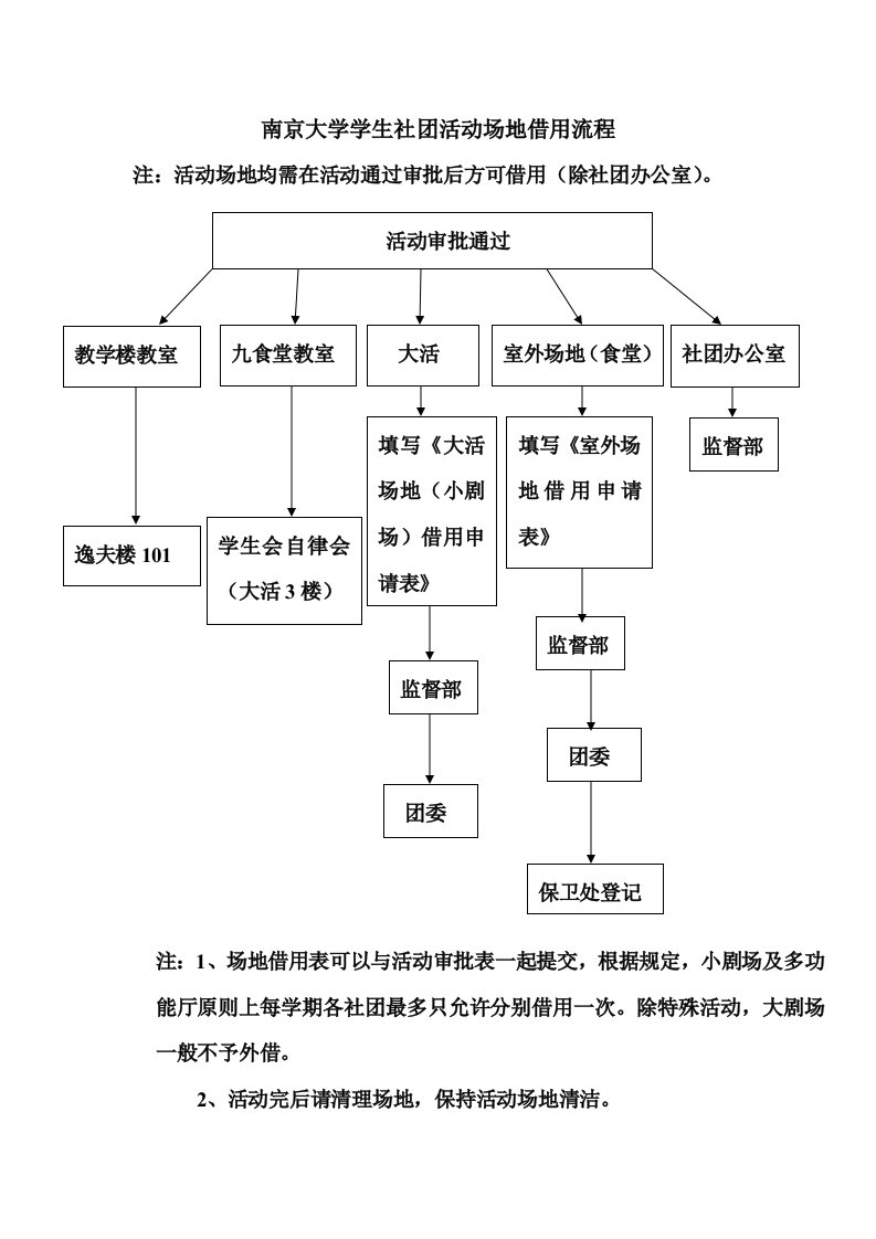 南京大学学生社团活动场地借用流程图