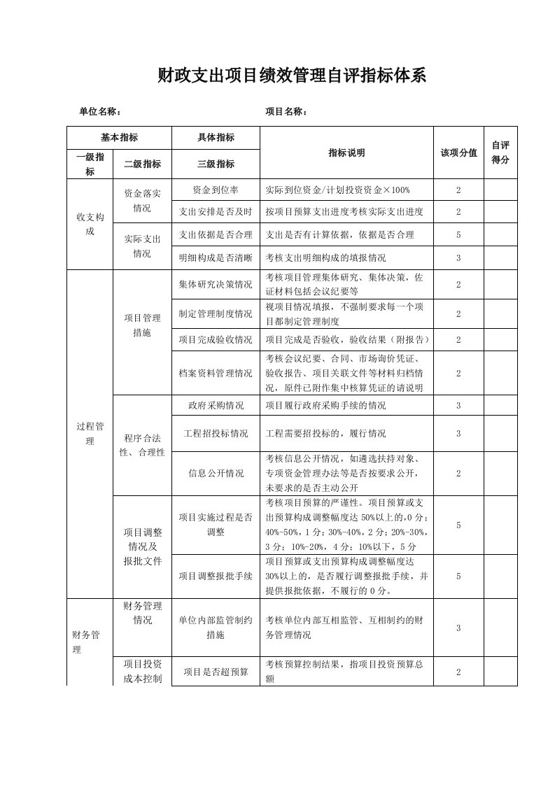 财政支出项目绩效管理自评指标体系