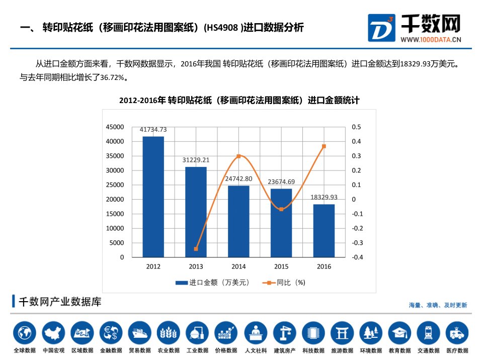 转印贴花纸移画印花法用图案纸HS4908进出口分析报告ppt课件