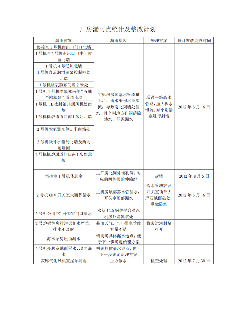 厂房漏雨点统计及整改计划doc