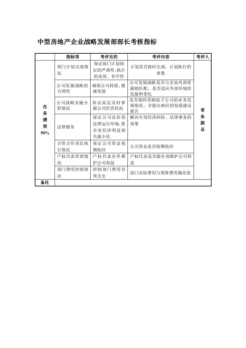 发展战略-中型房地产企业战略发展部部长考核指标