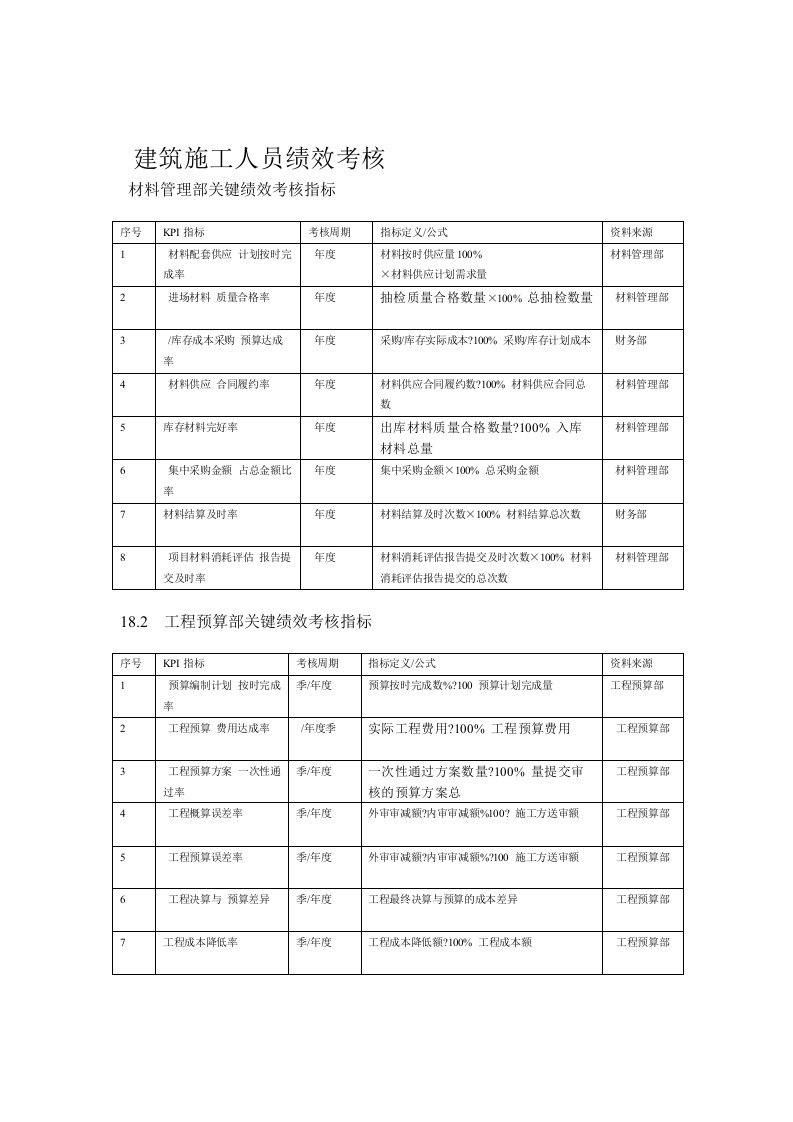 建筑施工行业绩效考核KPI指标库