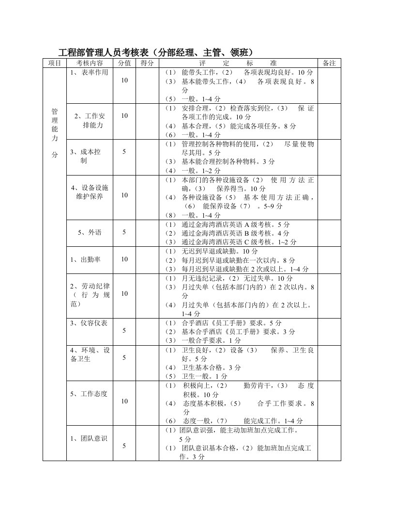 工程部管理人员考核表