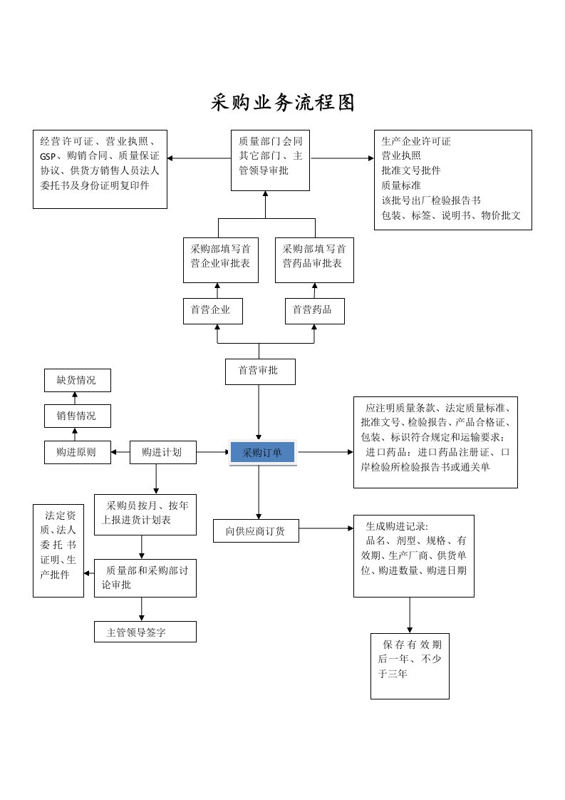 配送中心流程图