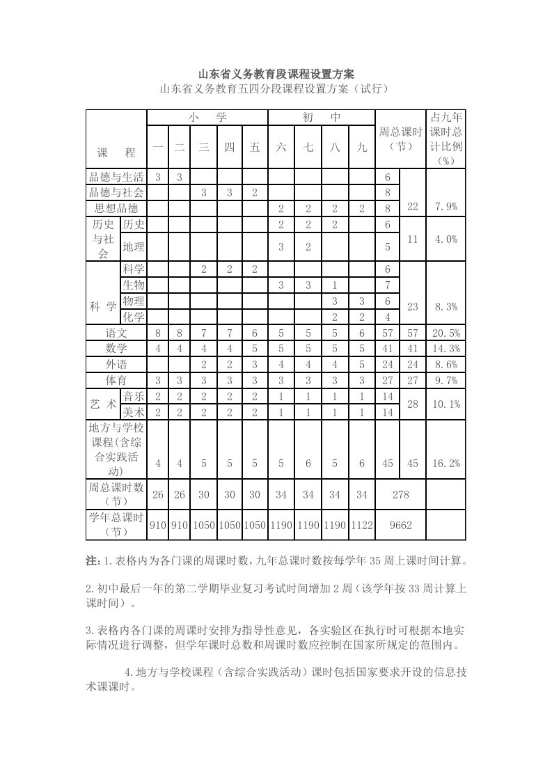 山东省义务教育段课程设置方案