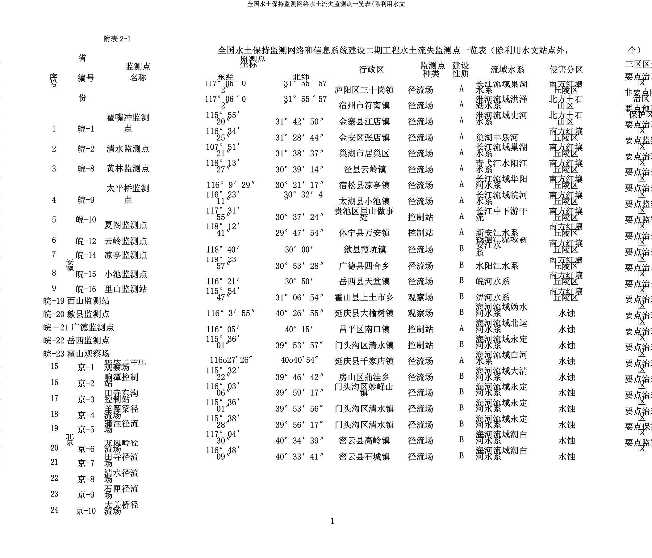 全国水土保持监测网络水土流失监测点一览表(除利用水文