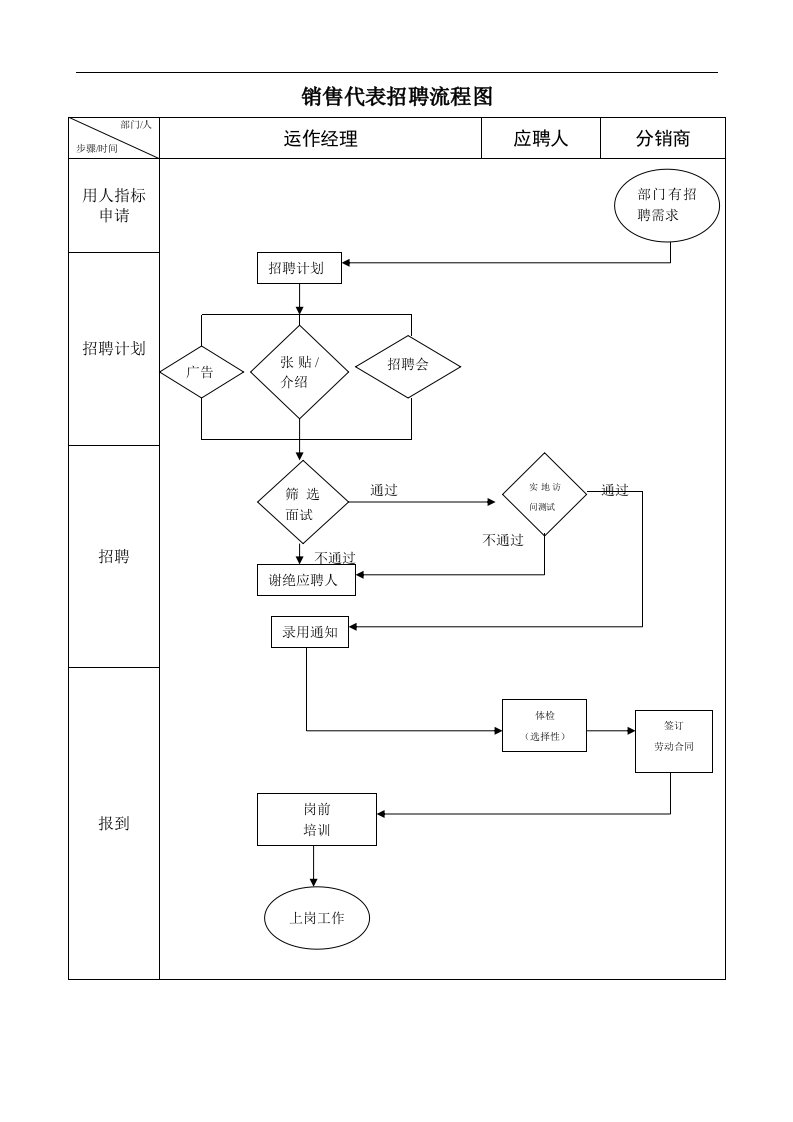 销售部-销售代表招聘标准流程