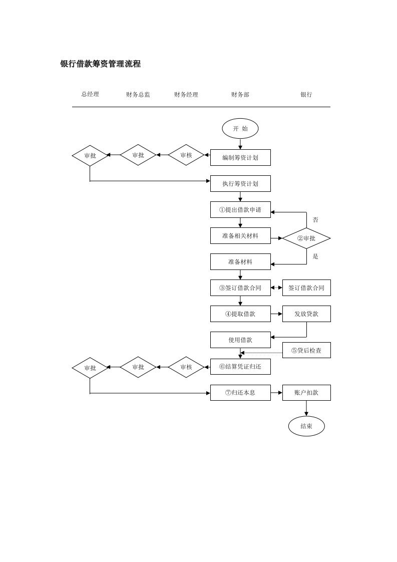 流程管理-财务银行借款筹资管理流程