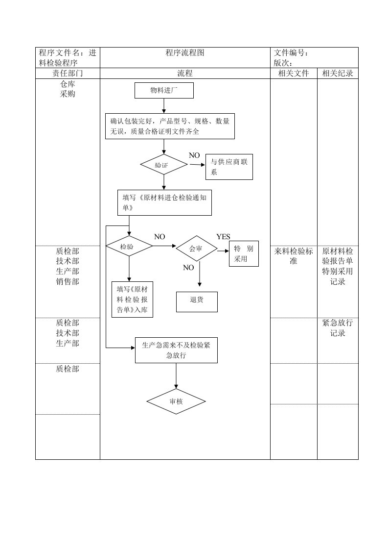 流程管理-进料检验程序流程