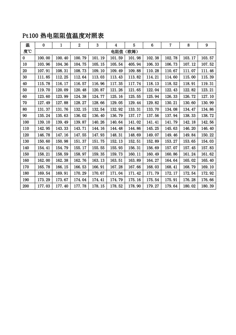 Pt100热电阻阻值温度对照表