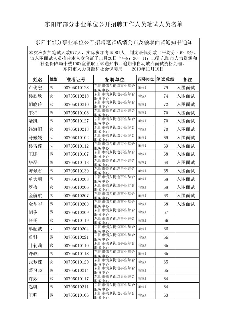 招聘面试-东阳市部分事业单位公开招聘工作人员笔试成绩