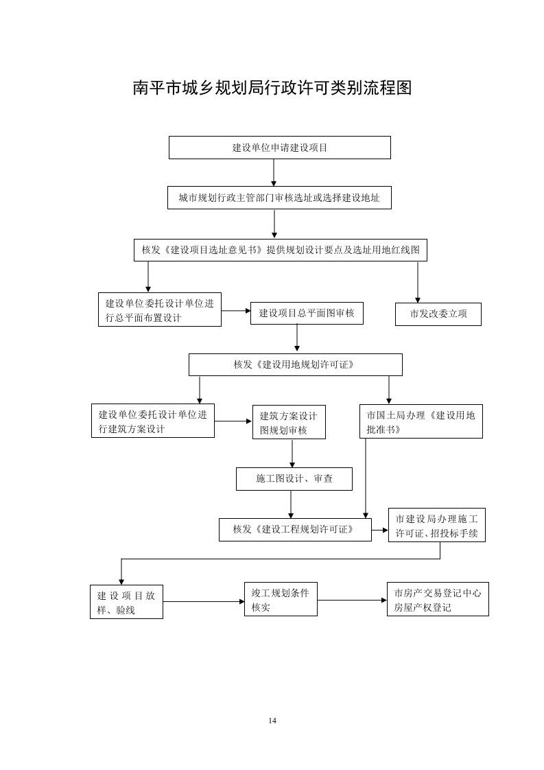 南平市城乡规划局行政许可类别流程图