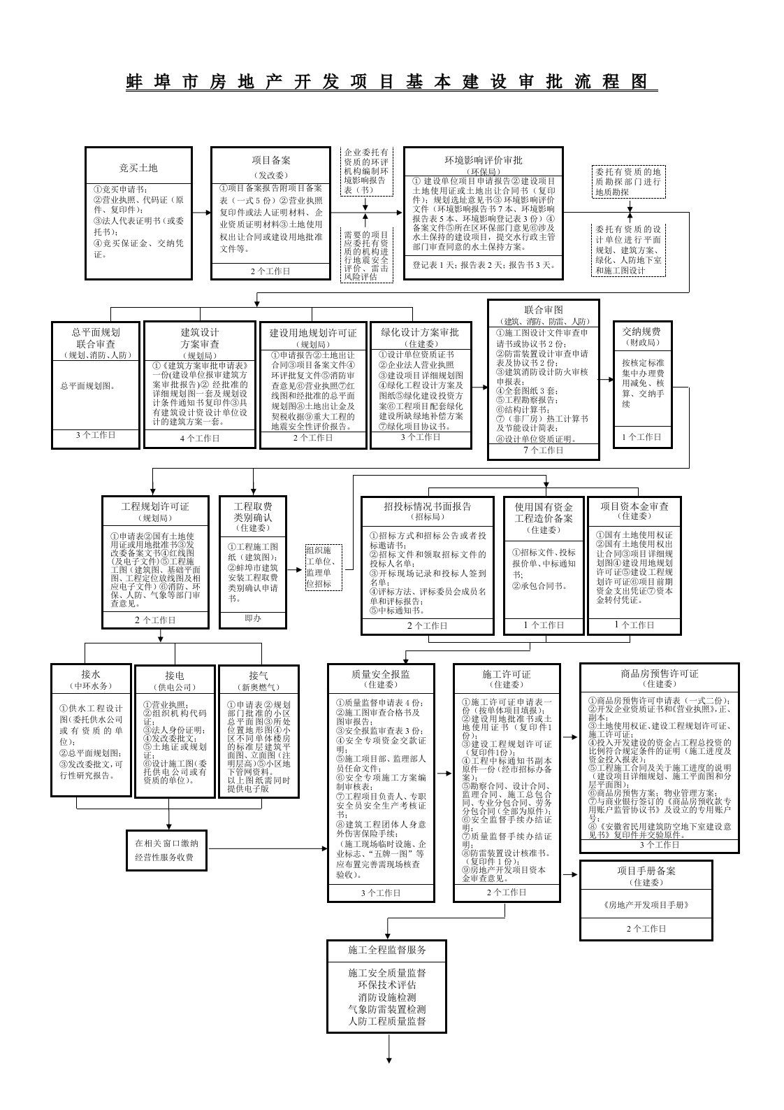 蚌埠市房地产开发项目基本建设审批流程图