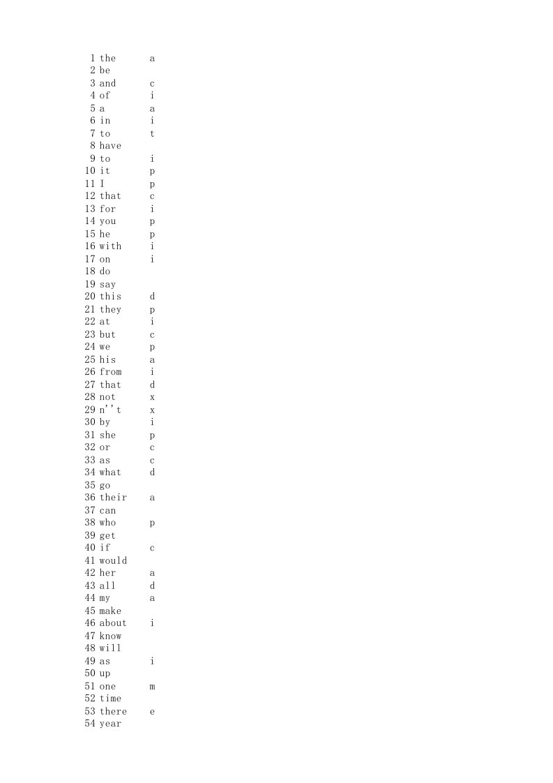 美国当代英语语料库20000词频表（完整版）.xlsx