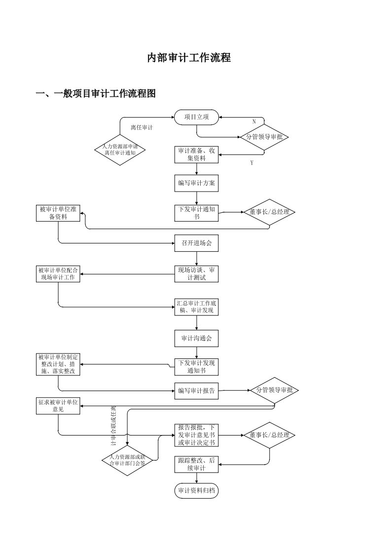 内部审计工作流程