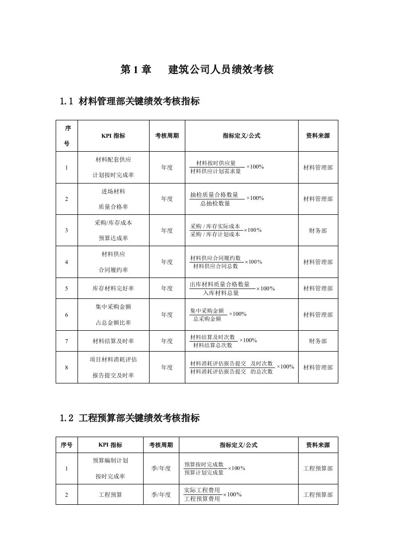 工程建筑公司人员绩效考核KPI