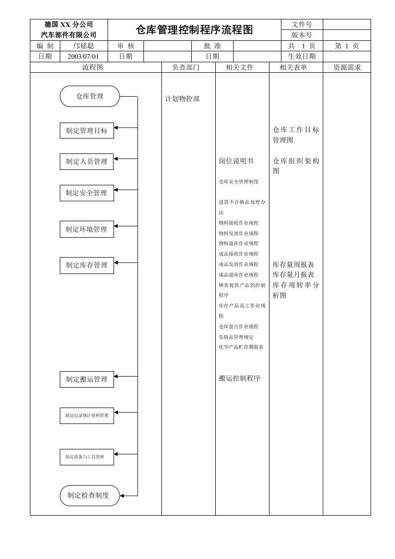 仓库管理控制程序流程图