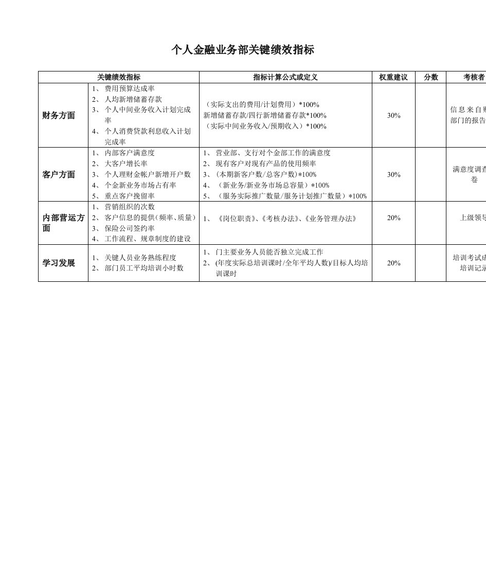 某银行个人金融业务部关键绩效指标