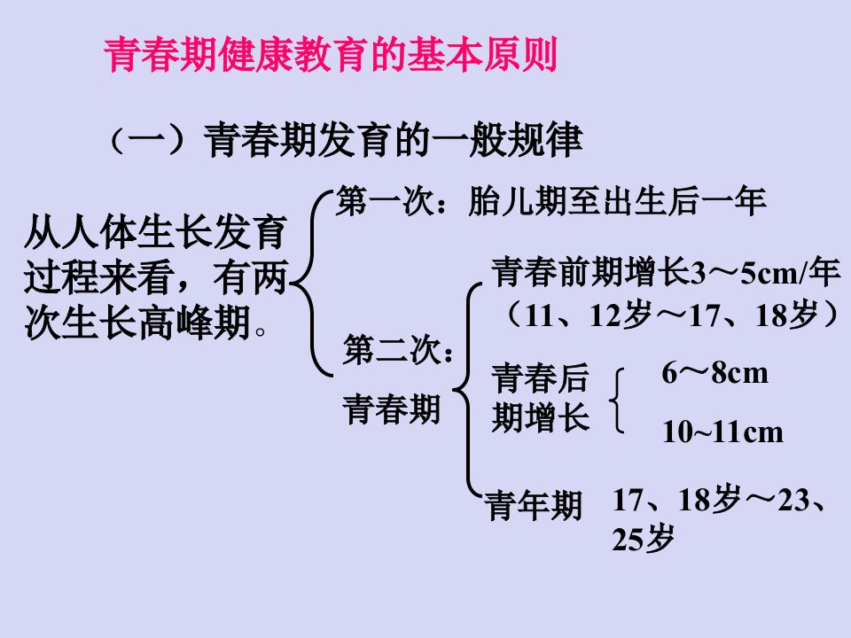 六年级体育课件青春期健康教育女生篇通用版共11张PPT