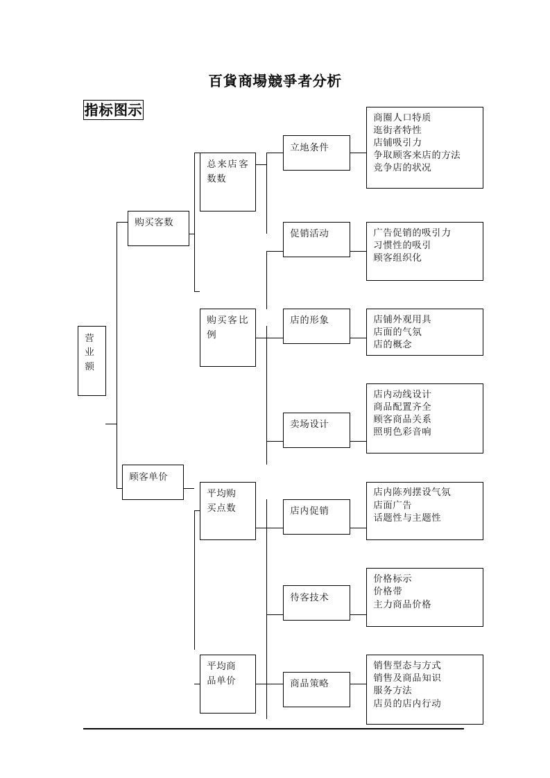 百货商场竞争者分析