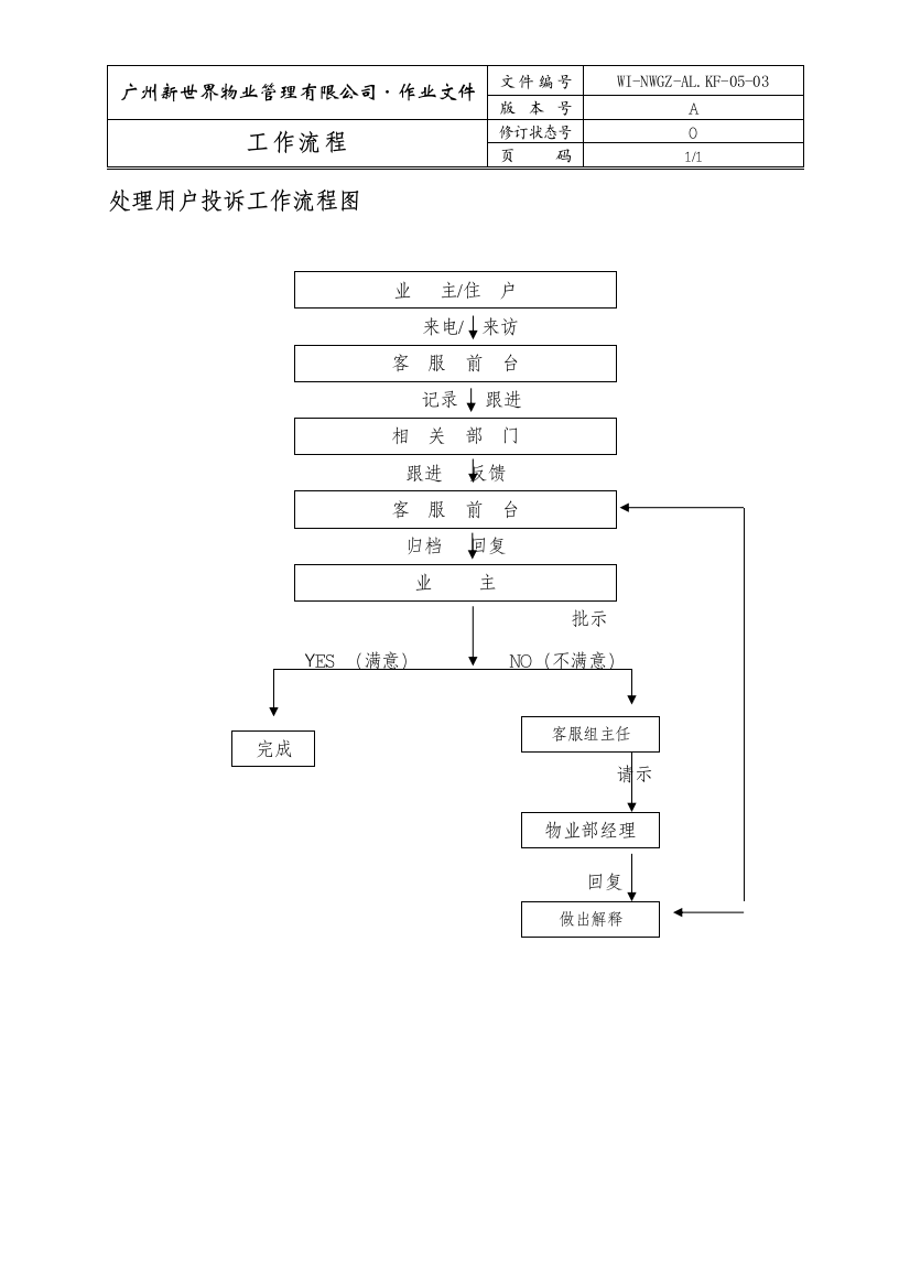 处理用户投诉工作流程图WINWGZ.AL.KF0503