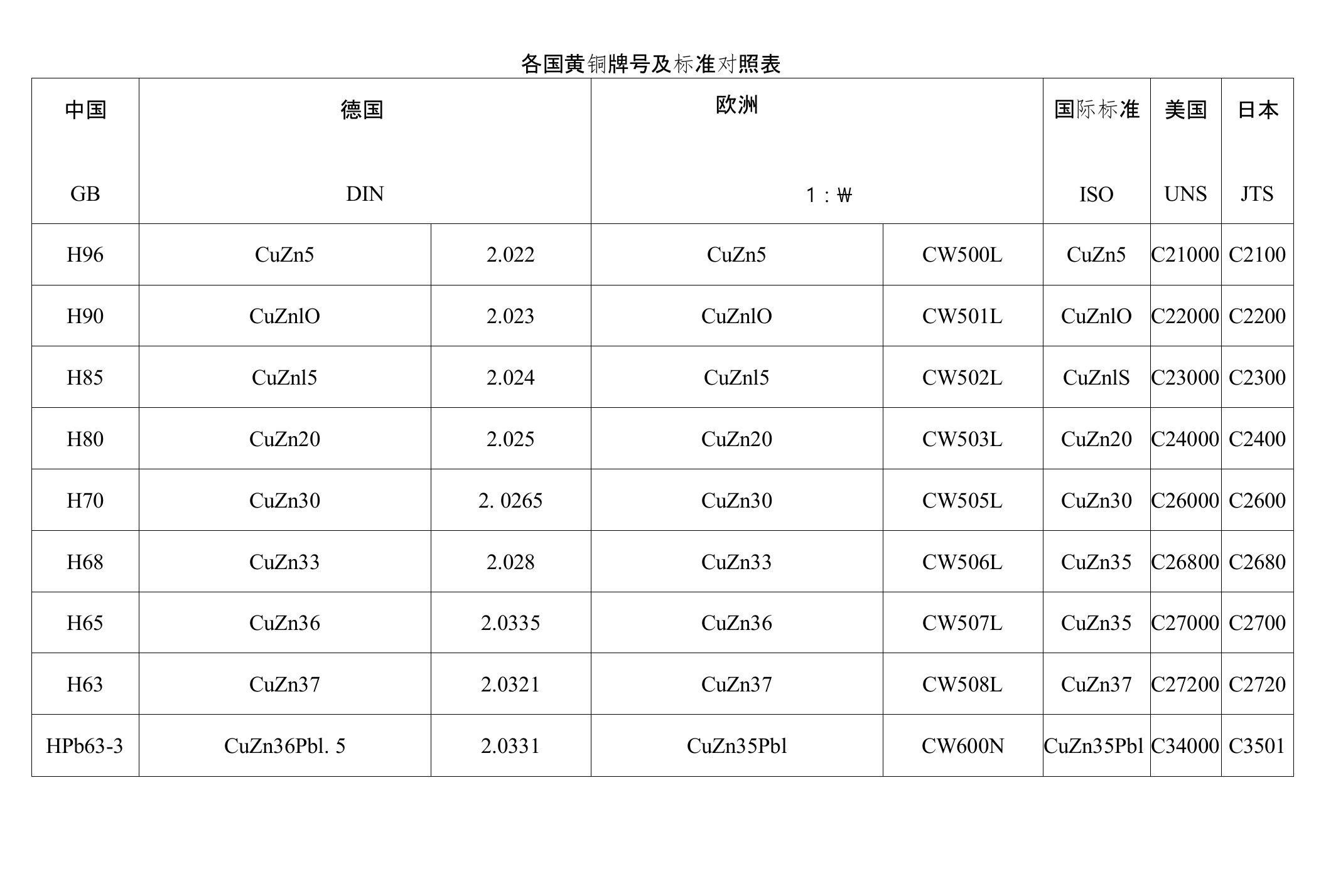 各国黄铜牌号及标准对照表