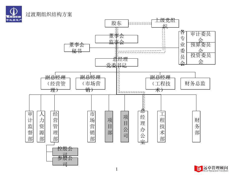 中远地产组织架构方案