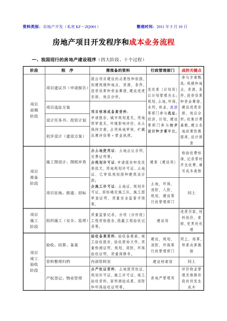 房地产项目开发程序和成本业务流程