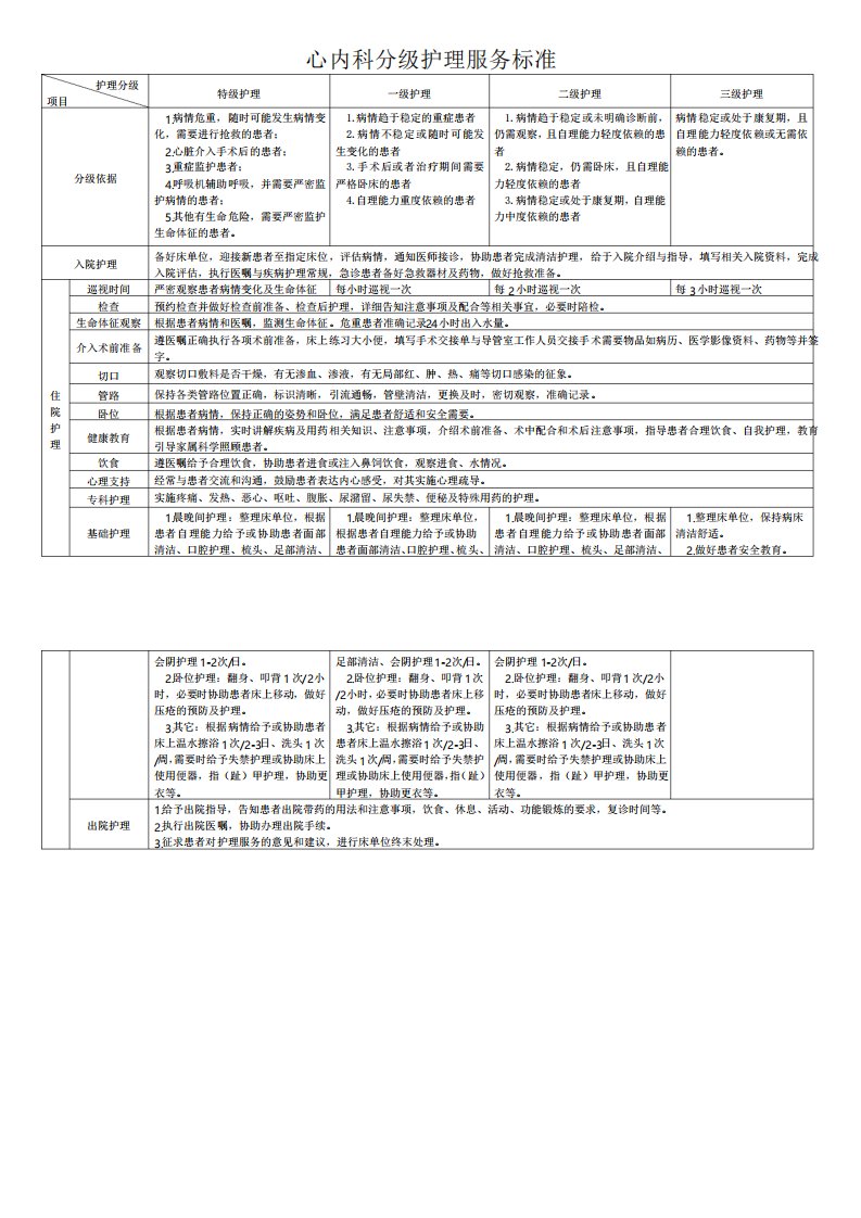 心内科科分级护理服务标准