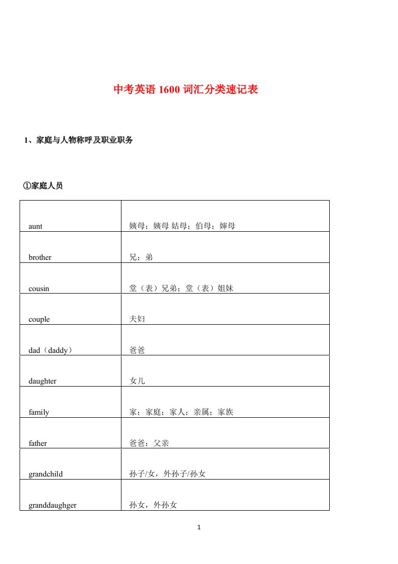 中考英语1600词汇分类速记表