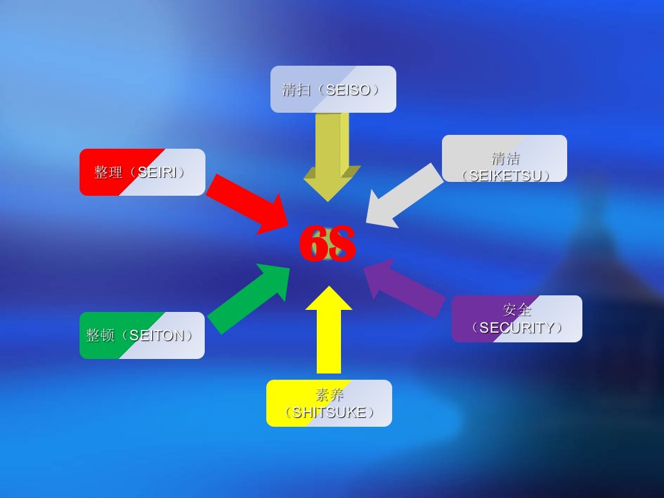 班会—六S管理和我专业知识课件