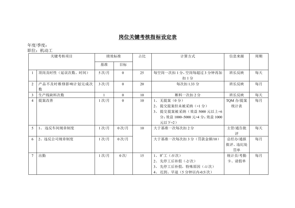 岗位关键考核指标设定表