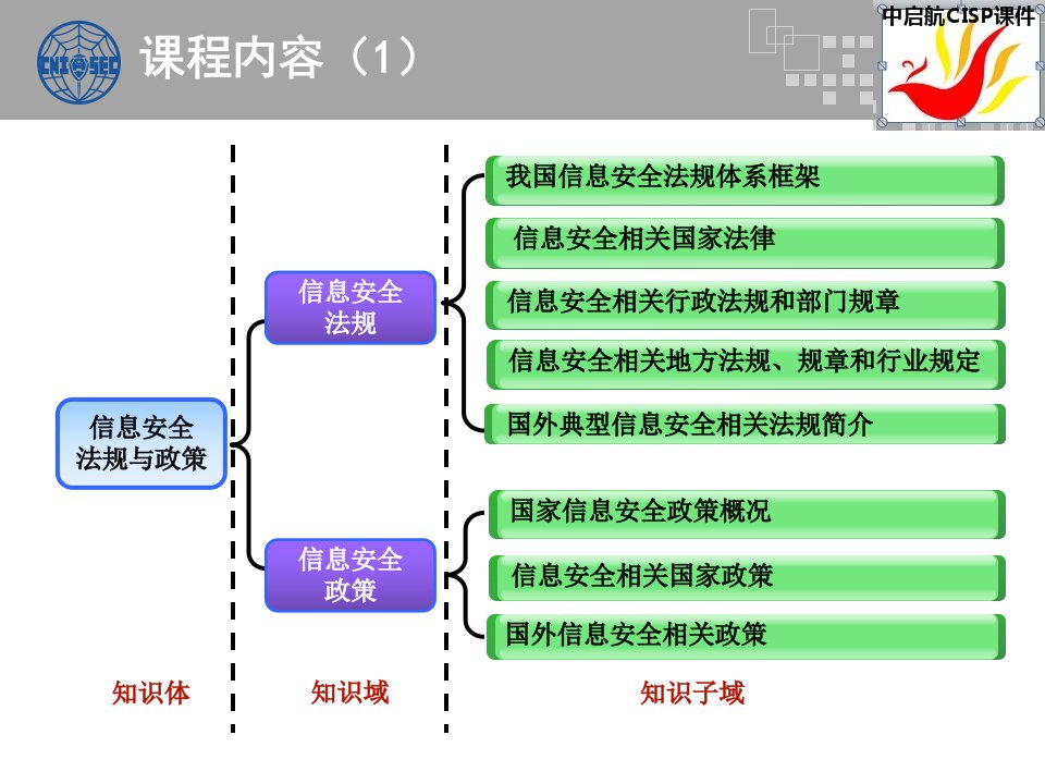 CISP信息安全法规、政策和标准_v30