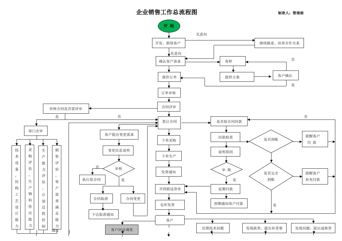 销售部工作流程图