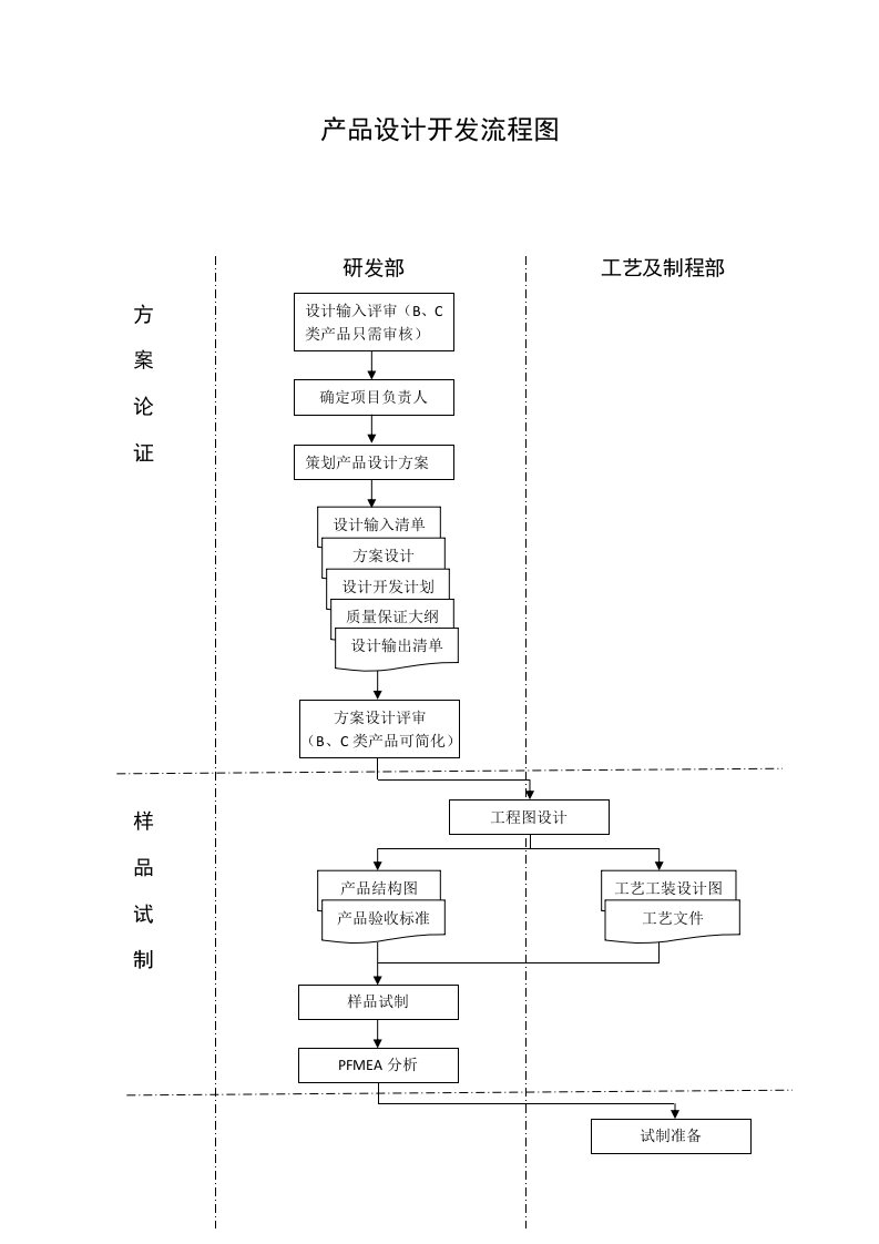 机械产品设计开发流程示意图