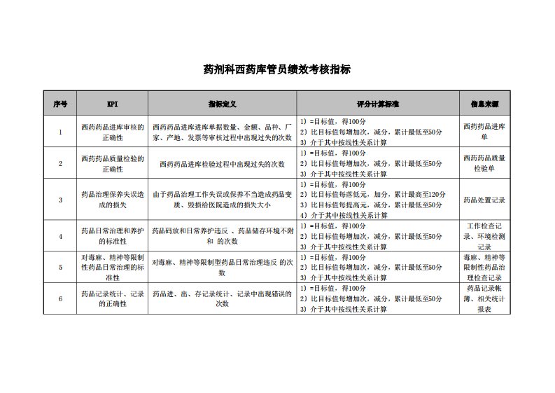 药剂科西药库管员绩效考核指标