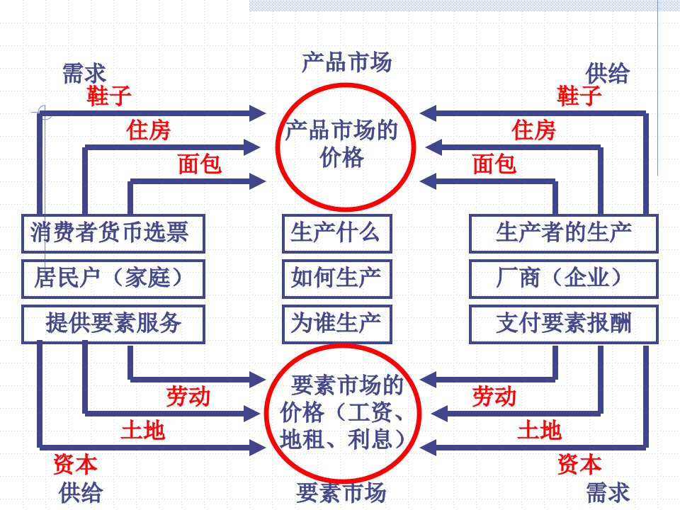 经济学第1章供求理论ppt课件