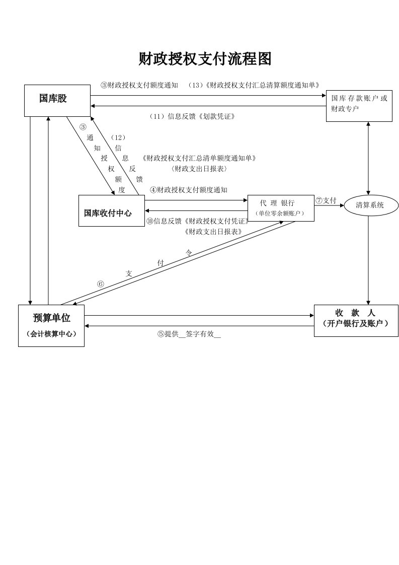 财政授权、直接支付流程图