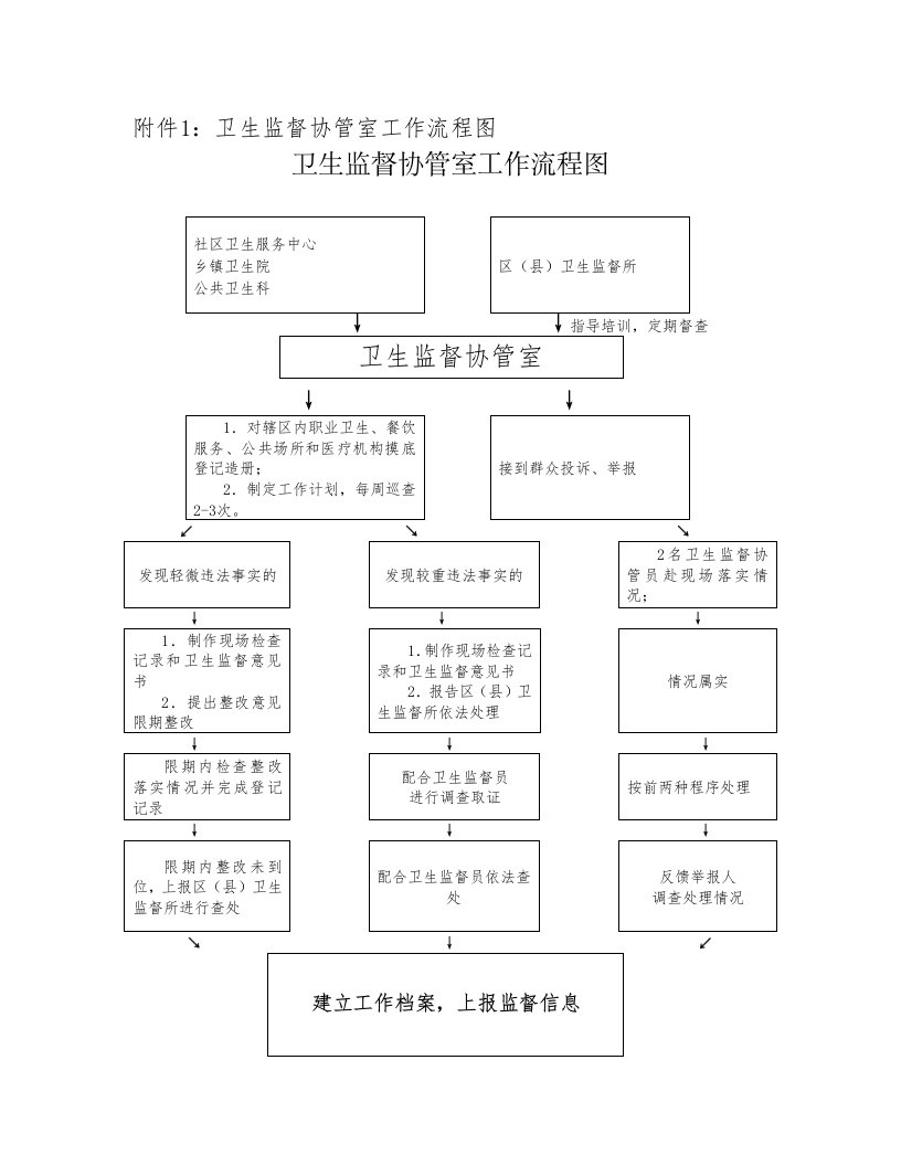 卫生监督协管室工作流程图