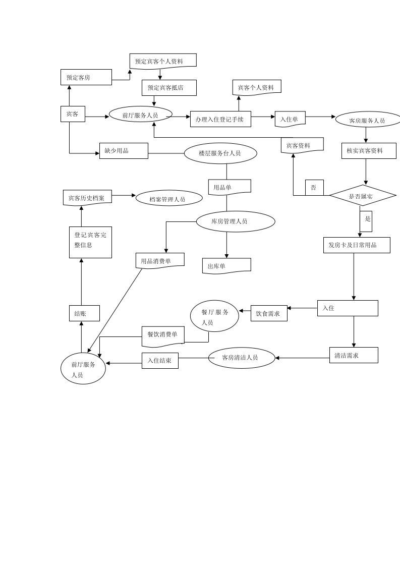 酒店客房服务业务流程图2