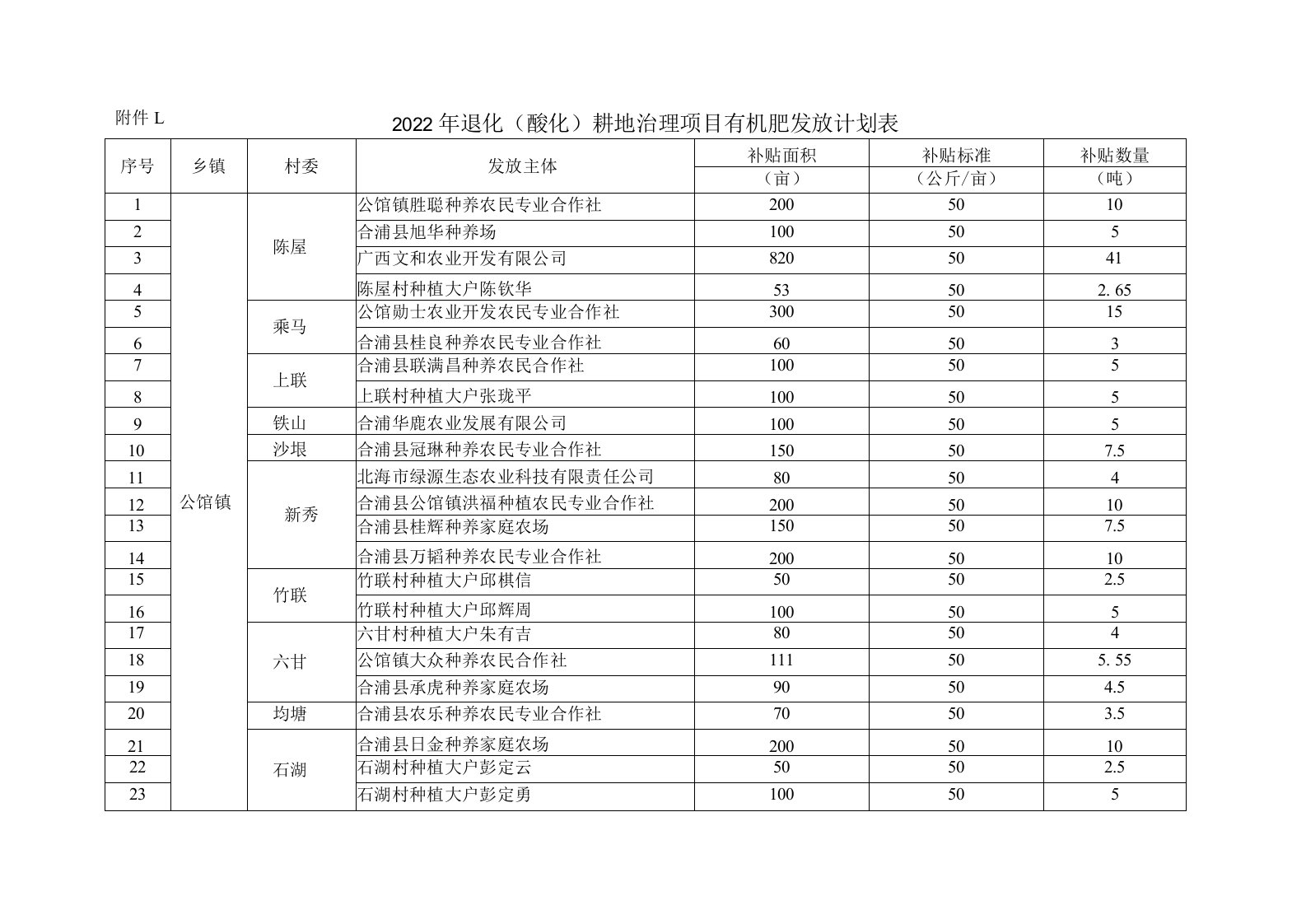 2022年退化酸化耕地治理项目有机肥发放计划表