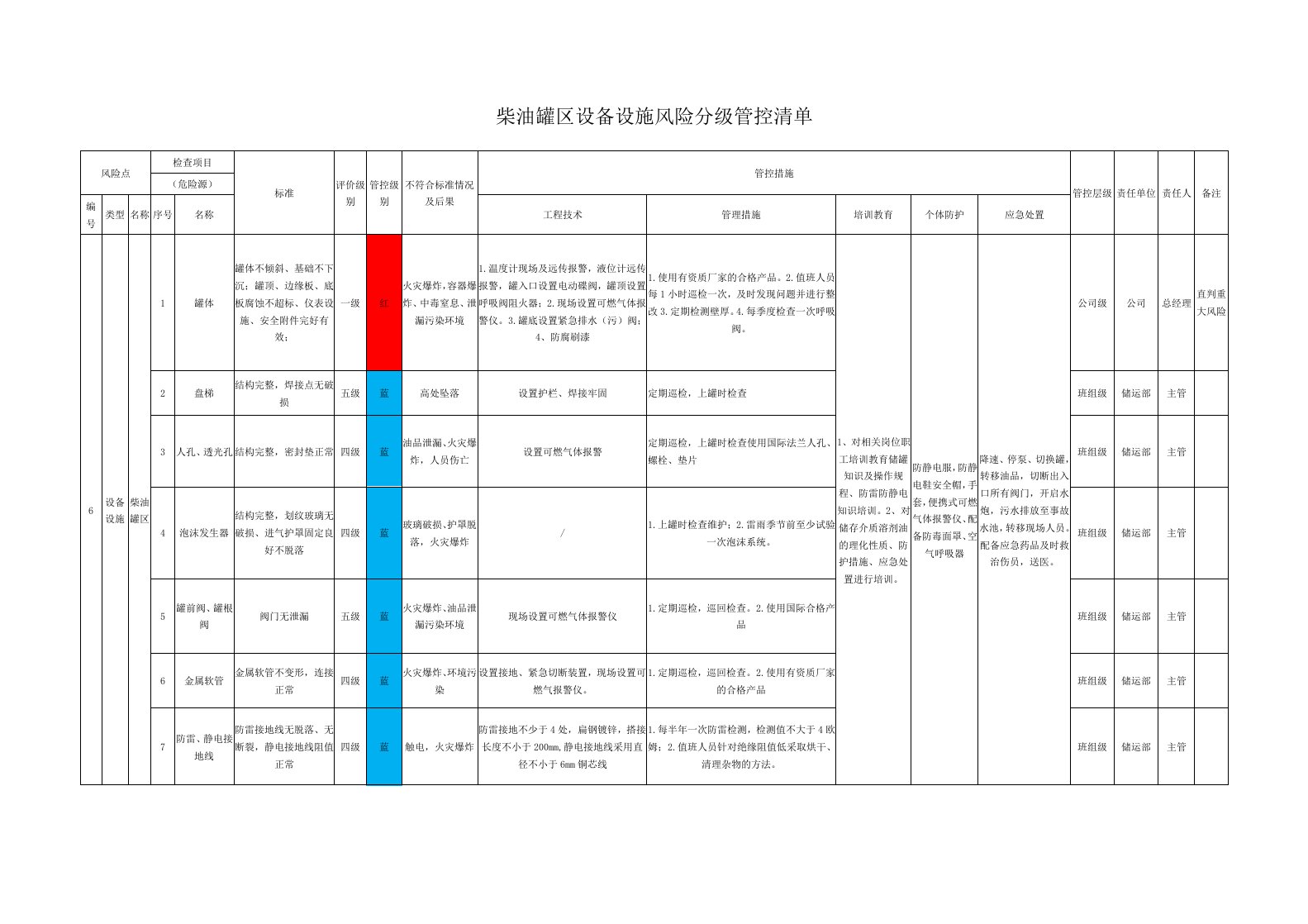 柴油罐区设备设施风险分级管控清单