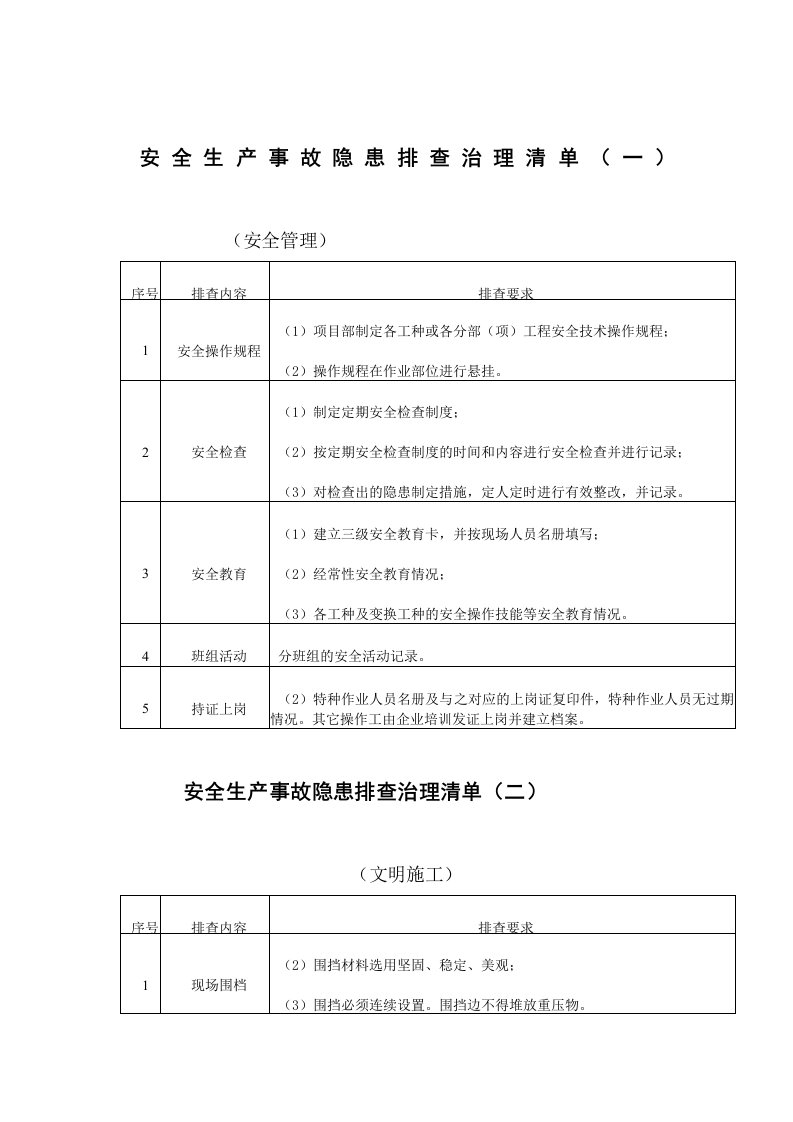 安全生产事故隐患排查治理清单