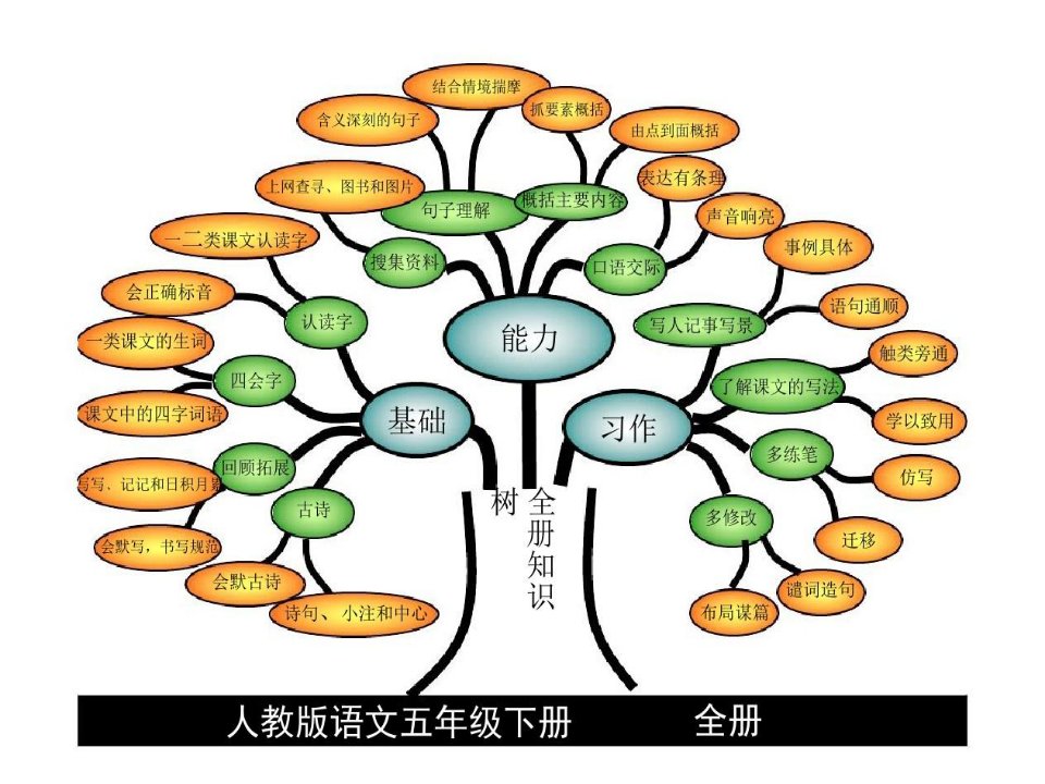 人教部编版五年级下册语文课文内容思维导图