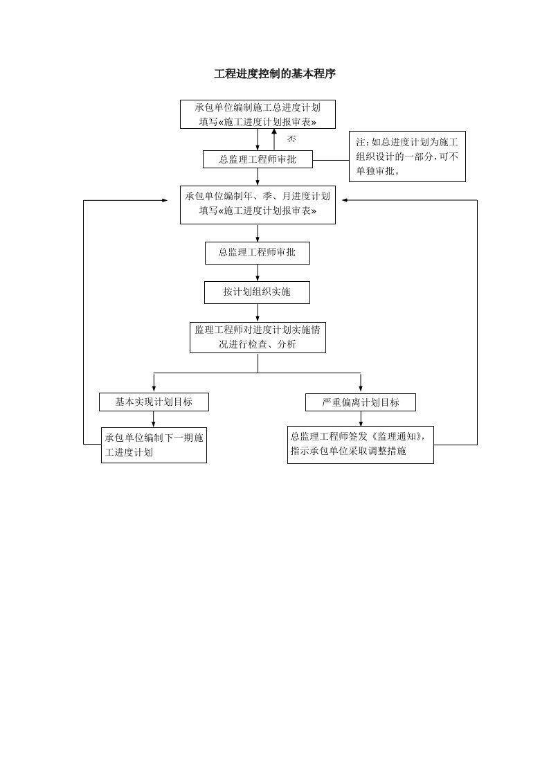 建筑工程-进度控制流程工程进度控制流程