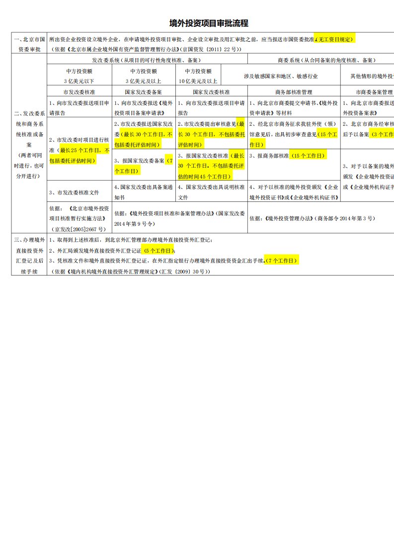 国有企业境外投资项目审批流程