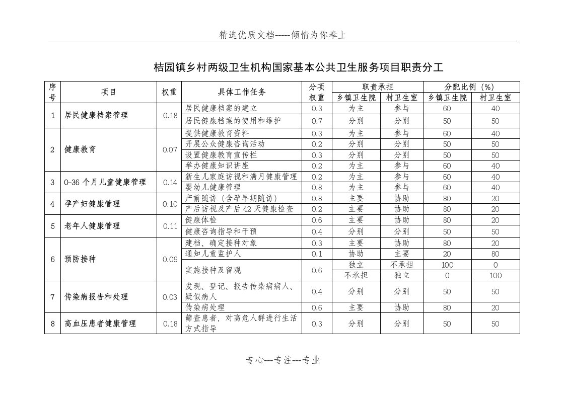 公共卫生项目镇村两级职责分工(共3页)